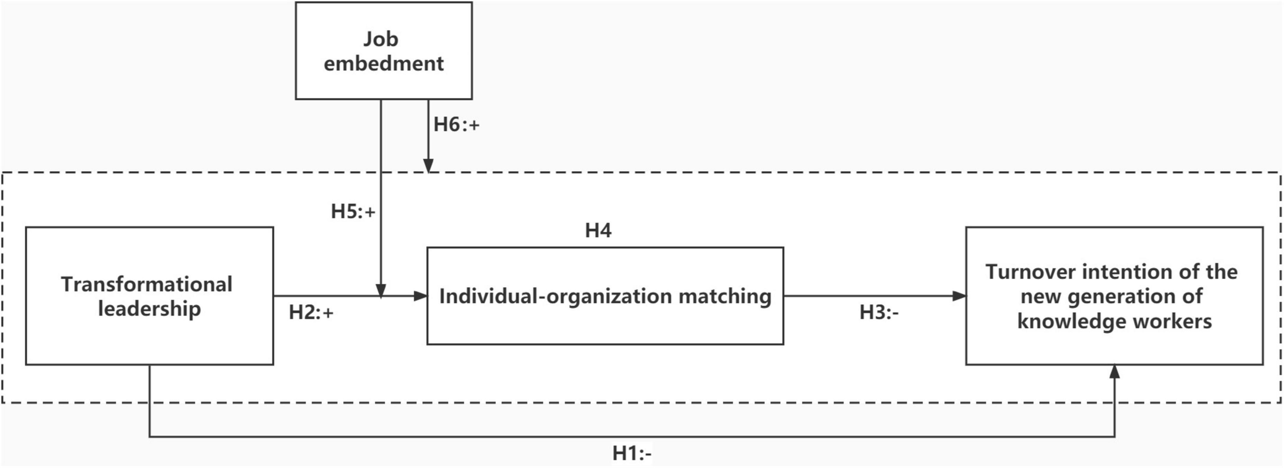 The impact of transformational leadership on the turnover intention of the new generation of knowledgeable employees: A moderated mediation model